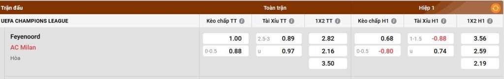 Bảng kèo Feyenoord vs AC Milan