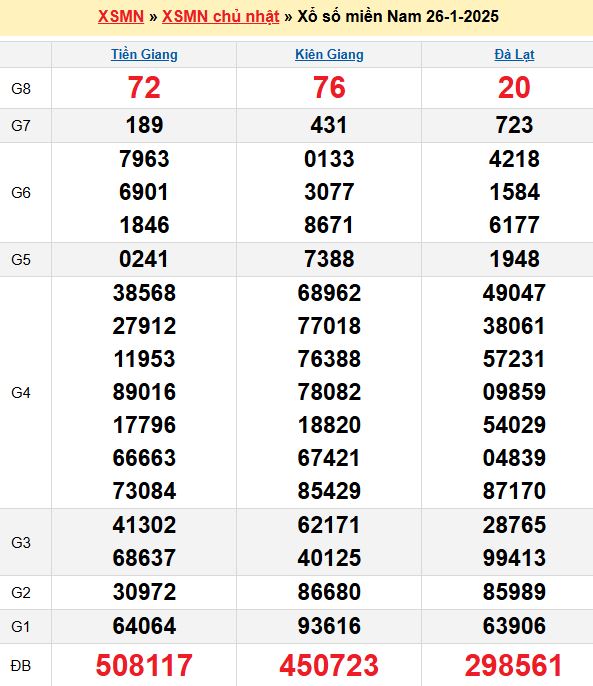 Bảng kết quả xổ số miền nam ngày  26/01/2025