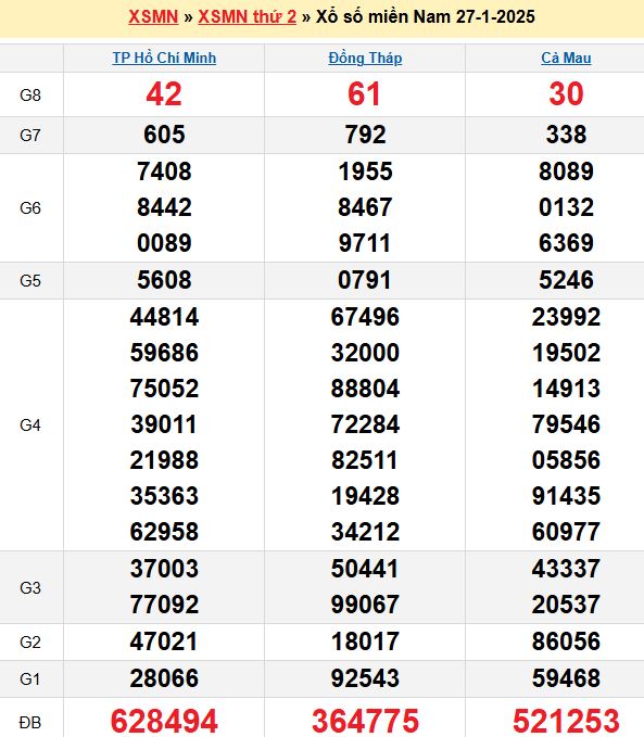 Bảng kết quả xổ số miền nam ngày  27/01/2025