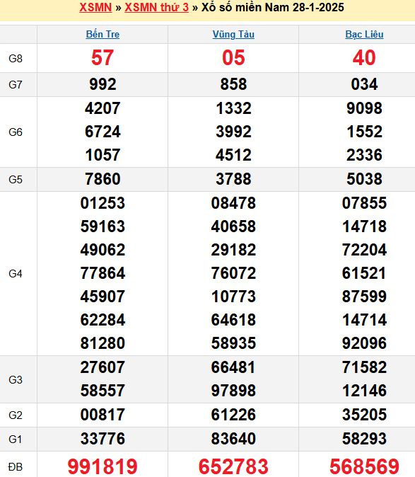Bảng kết quả xổ số miền nam ngày  28/01/2025