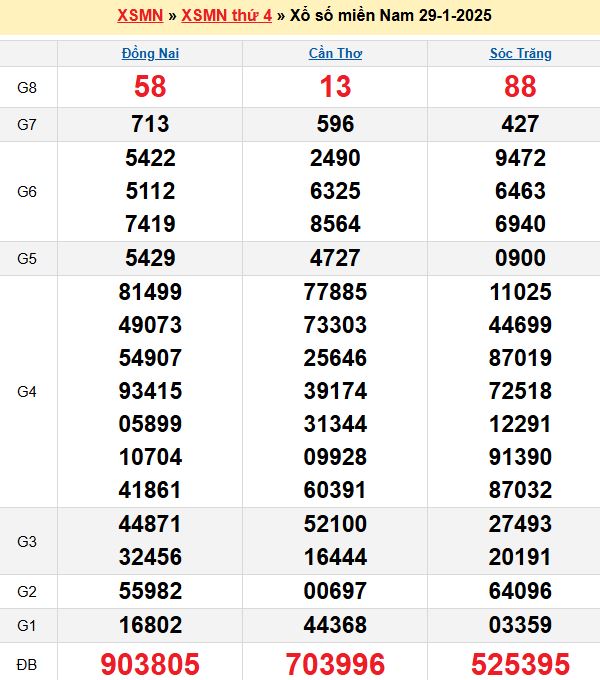 Bảng kết quả xổ số miền nam ngày 29/01/2025