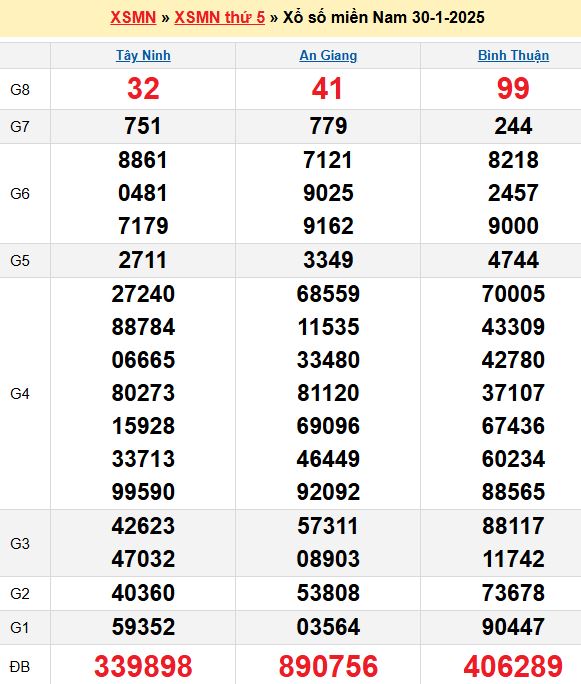Bảng kết quả xổ số miền nam ngày  30/01/2025