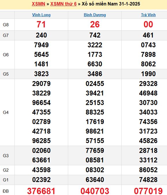 Bảng kết quả xổ số miền nam ngày  31/01/2025