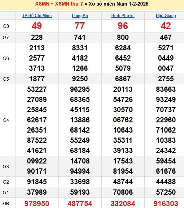 Bảng kết quả xổ số miền nam ngày  01/02/2025