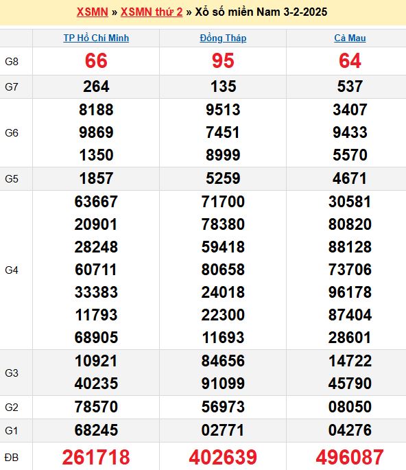 Bảng kết quả xổ số miền nam ngày  03/02/2025