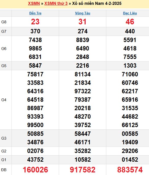 Bảng kết quả xổ số miền nam ngày  04/02/2025