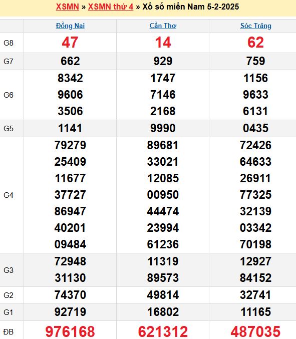 Bảng kết quả xổ số miền nam ngày  05/02/2025