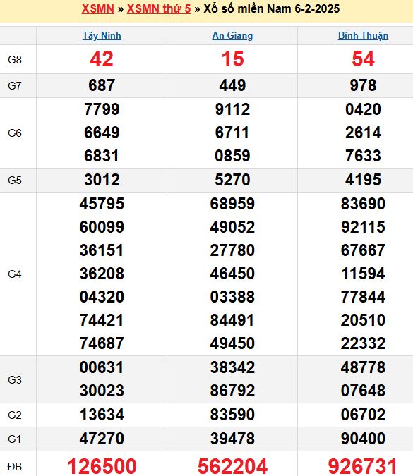 Bảng kết quả xổ số miền nam ngày  06/02/2025