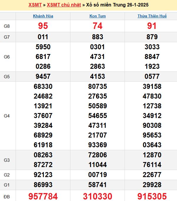 Bảng kết quả xổ số miền trung ngày  26/01/2025