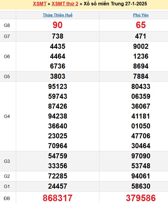 Bảng kết quả xổ số miền trung ngày  27/01/2025