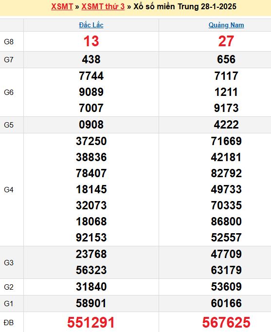 Bảng kết quả xổ số miền trung ngày  28/01/2025