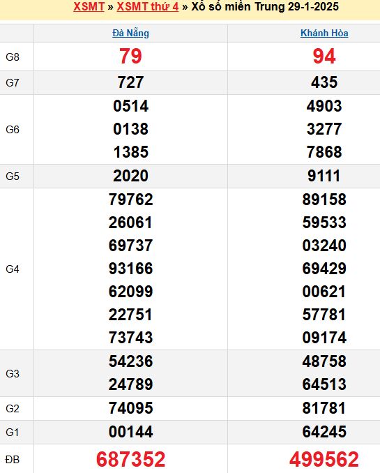 Bảng kết quả xổ số miền trung ngày  29/01/2025