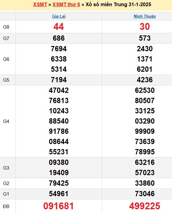 Bảng kết quả xổ số miền trung ngày  31/01/2025