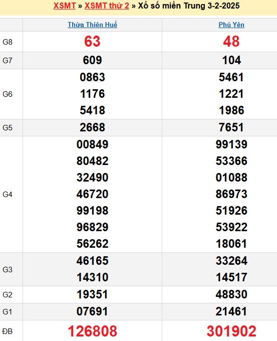 Bảng kết quả xổ số miền trung ngày  03/02/2025