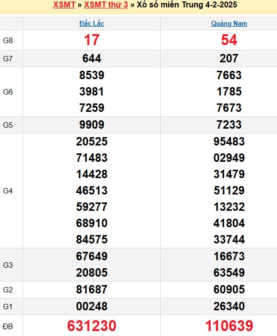 Bảng kết quả xổ số miền trung ngày  04/02/2025