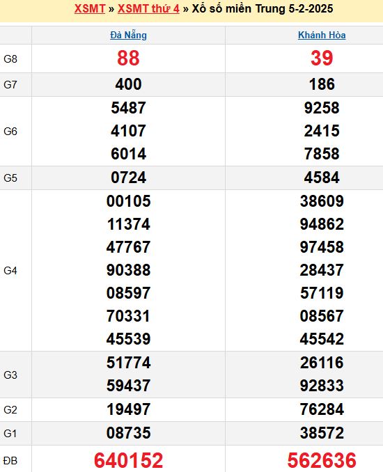 Bảng kết quả xổ số miền trung ngày  05/02/2025