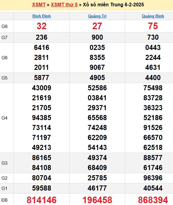 Bảng kết quả xổ số miền trung ngày  06/02/2025